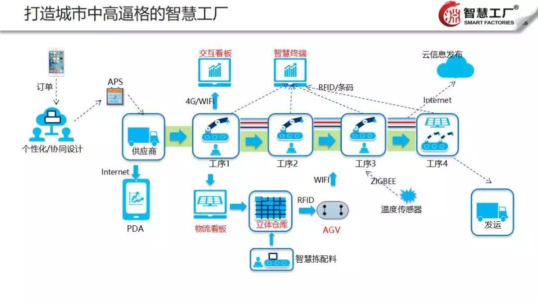 智慧工廠云解決方案 網(wǎng)絡(luò)信息技術(shù)驅(qū)動制造業(yè)新變革