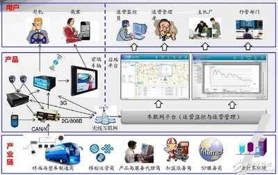 車聯(lián)網(wǎng)運(yùn)營生態(tài)鏈 電子電路圖與電子技術(shù)資料網(wǎng)站的網(wǎng)絡(luò)信息技術(shù)融合